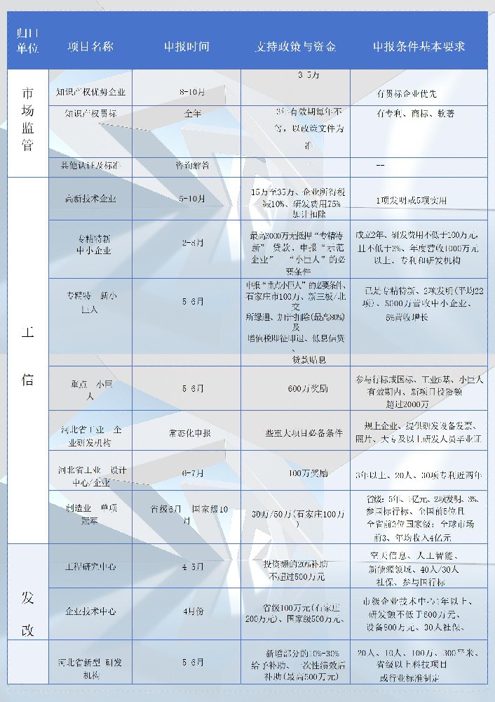 政府项目申报一览表